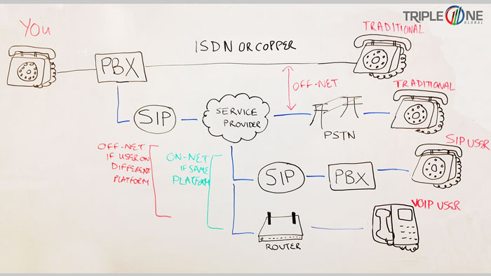 How SIP Trunking Works